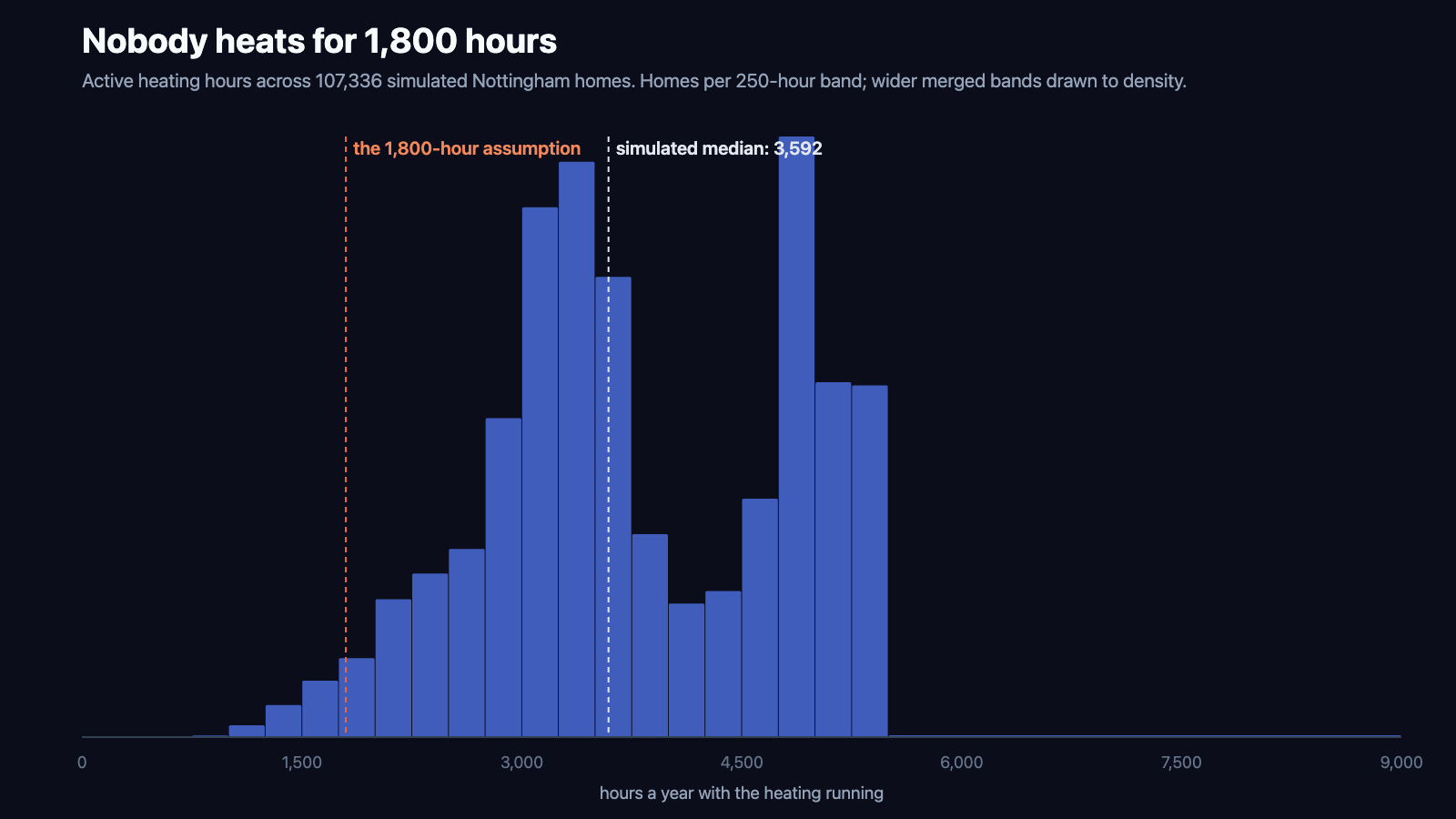 Histogram of active heating hours across 107,336 homes, with the 1,800-hour assumption marked far left of the simulated median at 3,592.