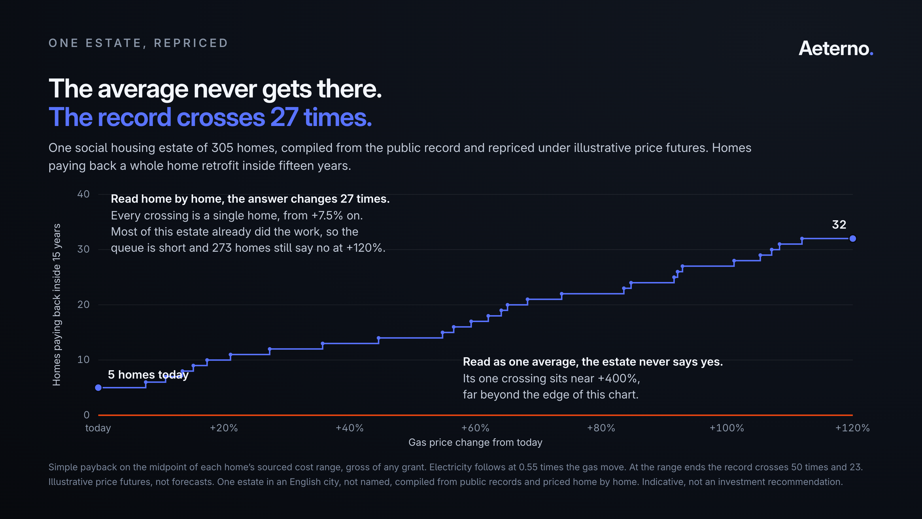 The estate average never crossing fifteen years within the priced range, against the per-home count stepping up 27 times as the gas price rises.