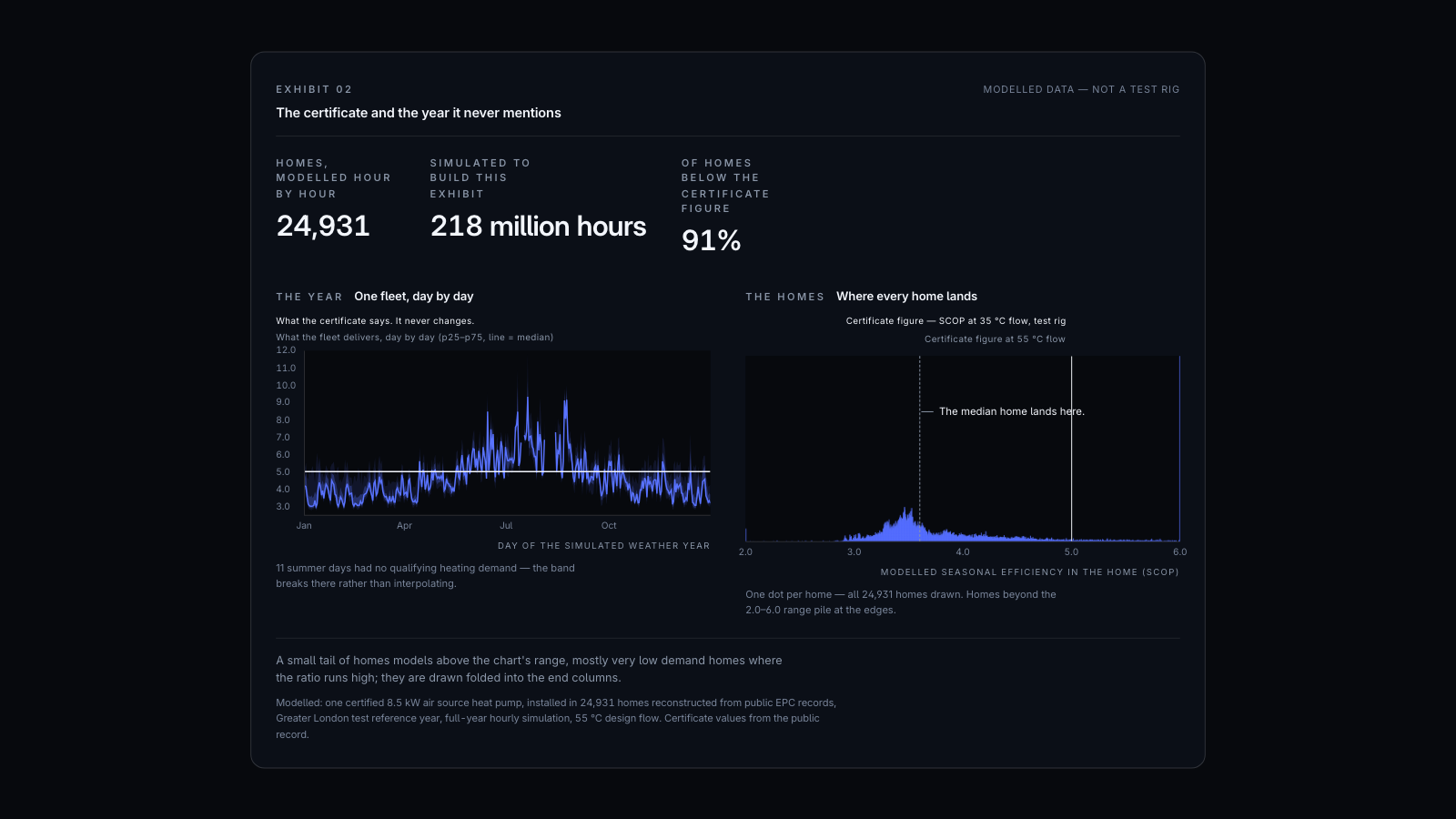 Exhibit 02, modelled data, not a test rig: two charts. Left, a year of daily fleet efficiency swinging above and below the flat certificate line of 5.0. Right, one dot per home for 24,931 modelled London homes, with the median home at 3.6, below the headline certificate figure.