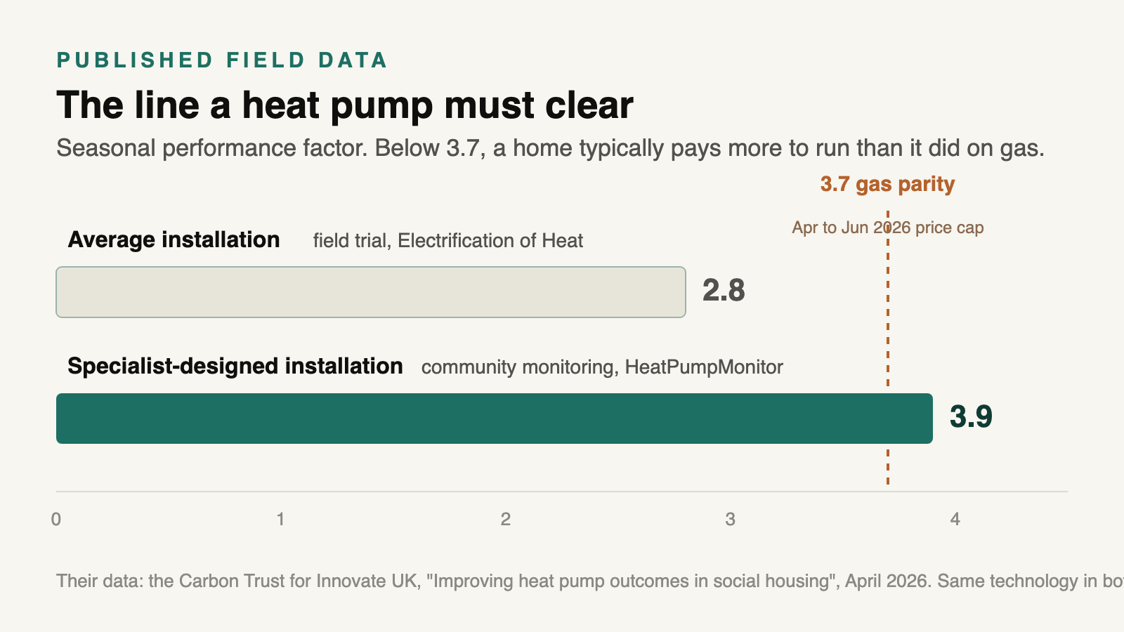 Published field data: two bars for seasonal performance factor. The median installation from the Electrification of Heat field trial reaches 2.8; the specialist-designed installation from HeatPumpMonitor community monitoring reaches 3.9, crossing the dashed gas-parity line at 3.7 from the April to June 2026 price cap.